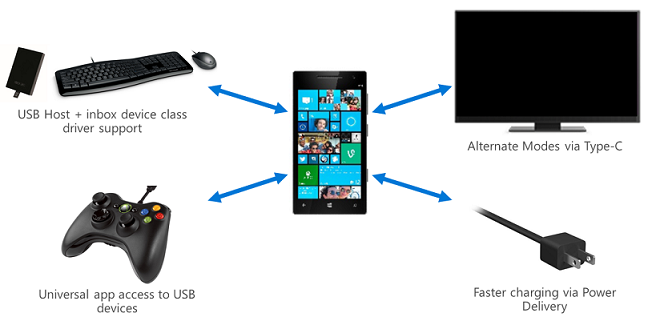 USB Docking Station and Alternate Modes